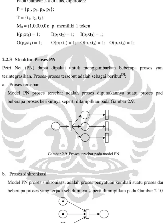 Gambar 2.9  Proses tersebar pada model PN 