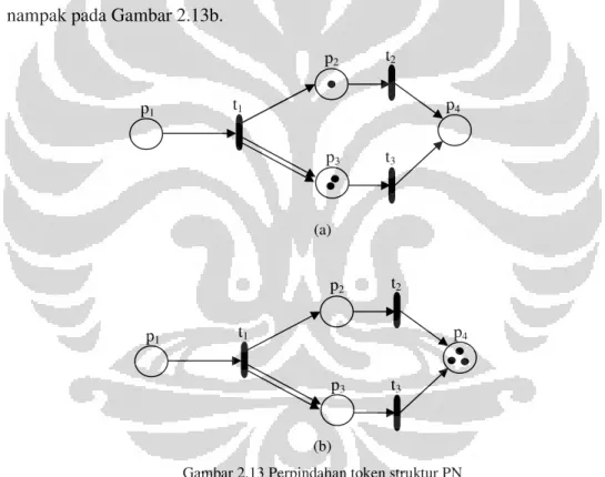 Gambar 2.13 Perpindahan token struktur PN 
