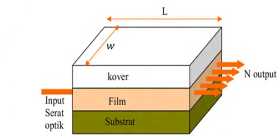 Gambar 2.4. Struktur Divais Multimode Interference (MMI) 