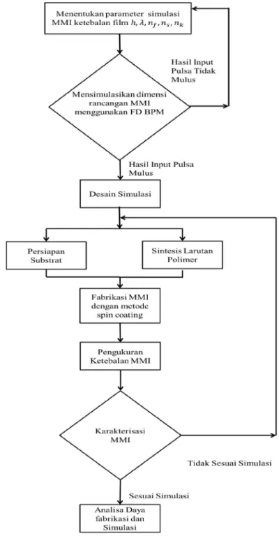 Gambar 3.1 Diagram Alir Penelitian 