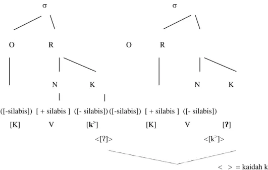 Gambar di atas memperlihatkan sebuah struktur suku kata (σ) terdiri atas  onset (O) dan sebuah rima (R)