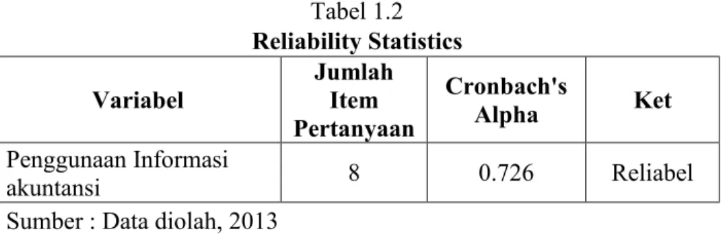 Tabel 1.2  Reliability Statistics  Variabel  Jumlah Item  Pertanyaan  Cronbach's Alpha  Ket  Penggunaan Informasi  akuntansi  8  0.726  Reliabel 