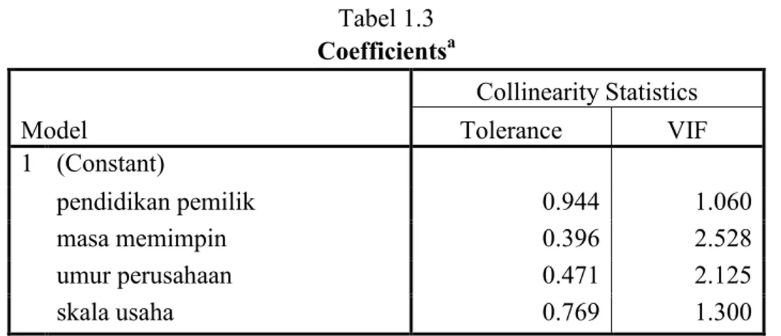 Tabel 1.3  Coefficients a Model  Collinearity Statistics Tolerance  VIF  1  (Constant)        pendidikan pemilik  0.944  1.060  masa memimpin  0.396  2.528  umur perusahaan  0.471  2.125  skala usaha  0.769  1.300  Uji Heteroskedastisitas 