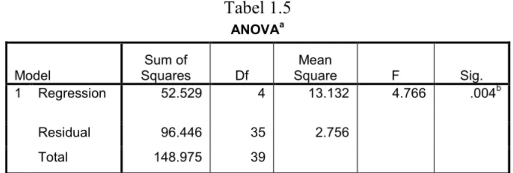 Tabel 1.4  Model Summary b Model  R  R Square  Adjusted  R Square  Std. Error of the Estimate   Durbin-Watson  1  .594 a .353  .279  1.66000  1.947 