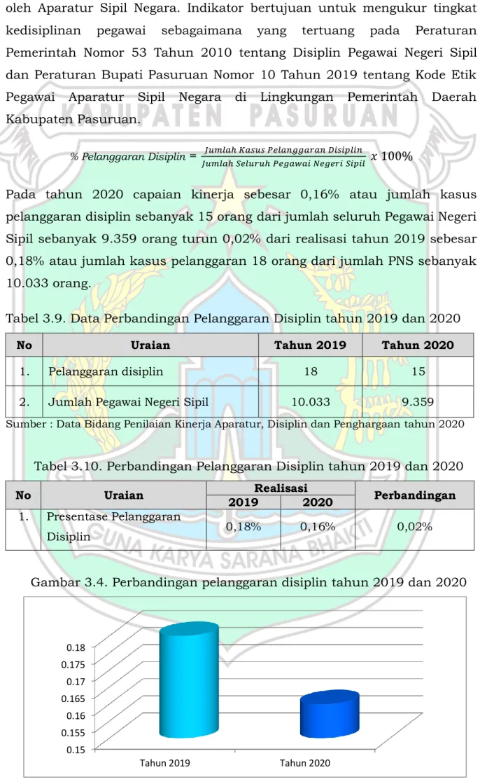 Tabel 3.9. Data Perbandingan Pelanggaran Disiplin tahun 2019 dan 2020 