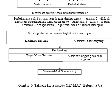 Gambar  5. Tahapan kerja metode MIC-MAC (Hubeis, 1991) 