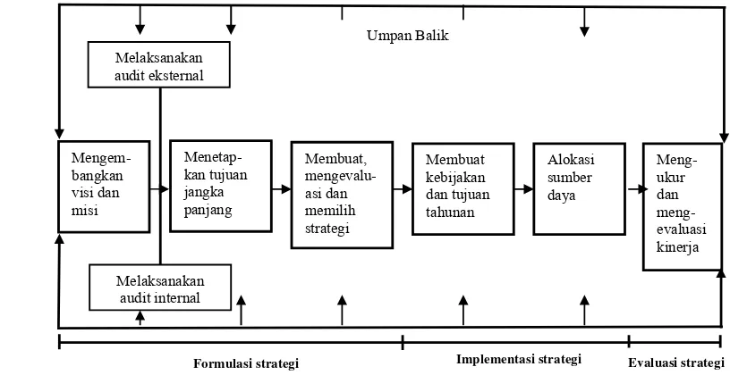 Gambar 7.  Kerangka manajemen strategik (David, 2001) 