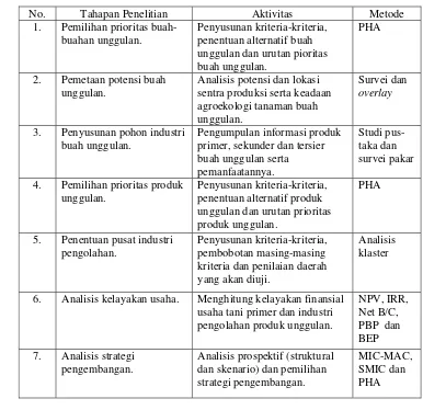Tabel 9.  Tahapan penelitian, aktivitas dan metode yang digunakan 