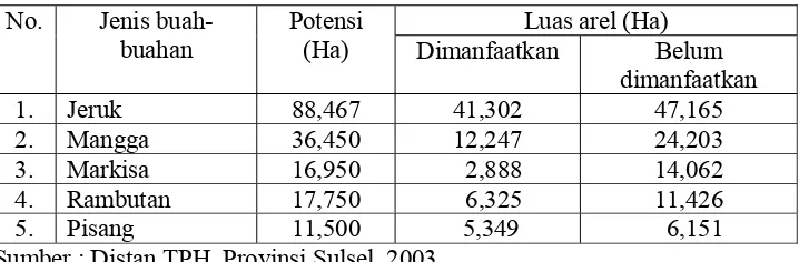Tabel 11. Matriks antara buah unggulan lokal dan unggulan nasional pada wilayah pengembangan Provinsi Sulsel  