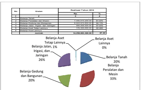 Grafik dan Tabel 6 : Komposisi Realisasi Belanja Modal Provinsi Banten  Tahun Anggaran 2015 