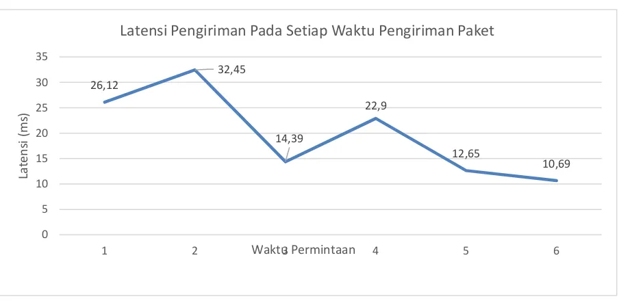 Gambar 5 Grafik Latensi Pengiriman Paket 