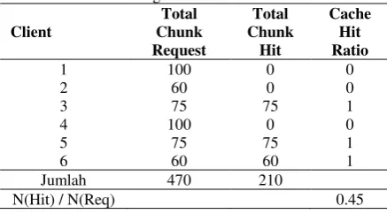 Tabel 2. Hasil Perhitungan CHR Pada Permintaan CCNB 