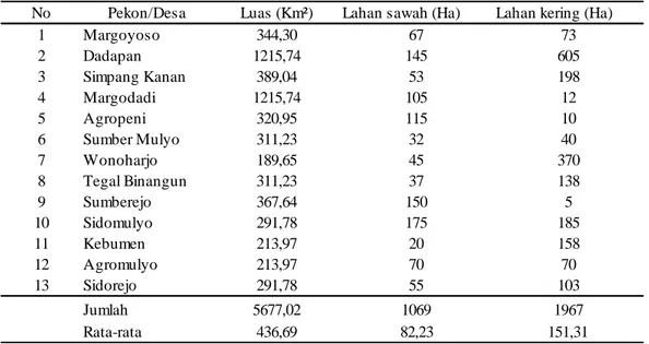 Tabel 11.  Luas lahan sawah dan bukan sawah/lahan kering menurut desa     Kecamatan Sumberejo 2013 