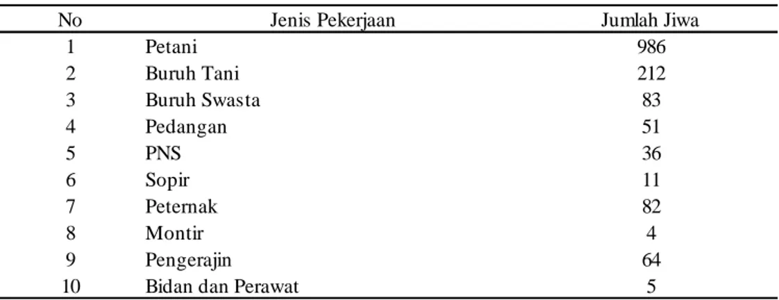 Tabel 13.  Sebaran penduduk Desa Simpang Kanan menurut pekerjaan. 