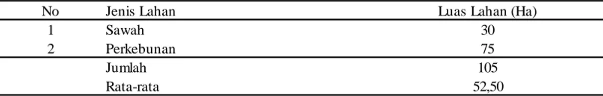 Tabel 14.  Luas lahan pertanian Simpang Kanan 2015 