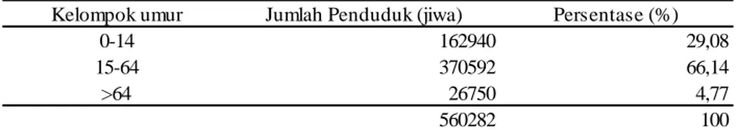 Tabel 6.  Banyaknya Penduduk Kabupaten Tanggamus menurut kelompok   umur, tahun 2013. 