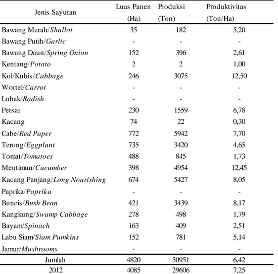 Tabel 7.  Luas panen dan produktivitas tanaman sayuran   Kabupaten Tanggamus 2013 
