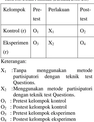 Tabel 3.1: Desain Penelitian (Darmadi, 2011: 203) 