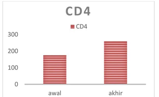 Gambar  2.  Grafik  Perbedaan  Jumlah  CD4  Awal 