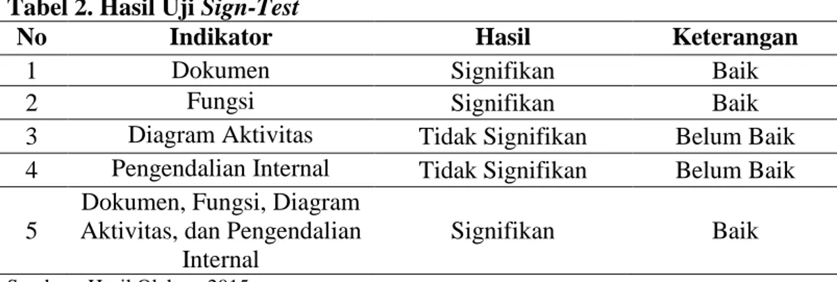 Tabel 2. Hasil Uji Sign-Test 