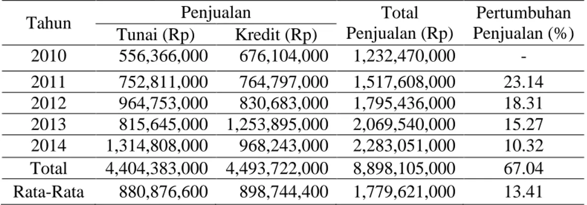 Tabel 1. Penjualan per Tahun Toko Adi Tahun 2010-2014  