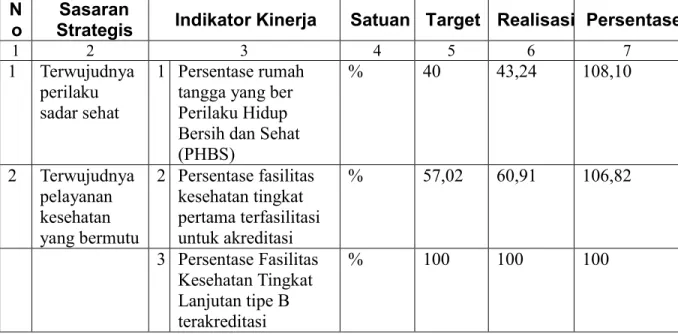 Tabel 2.4. Capaian Rumah Tangga ber -PHBS Kab/Kota se DIY 2017  Kab/Kota  Rumah Tangga 