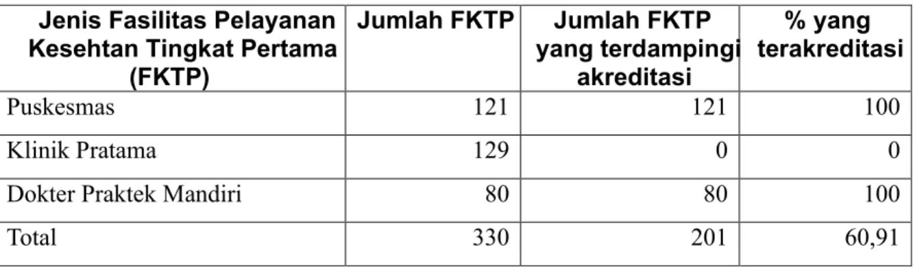 Tabel 2.5. FKTP yang terakreditasi tahun 2015-2017  Jenis Fasilitas Pelayanan 