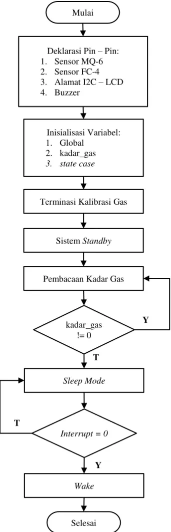Gambar 2. Rancangan flowchart  perangkat lunak