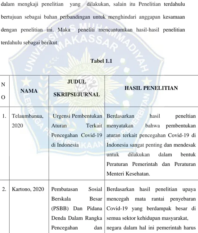 Tabel 1.1  N O  NAMA  JUDUL  SKRIPSI/JURNAL   HASIL PENELITIAN  1.   Telaumbanua,  2020   Urgensi Pembentukan Aturan Terkait  Pencegahan  Covid-19  di Indonesia 