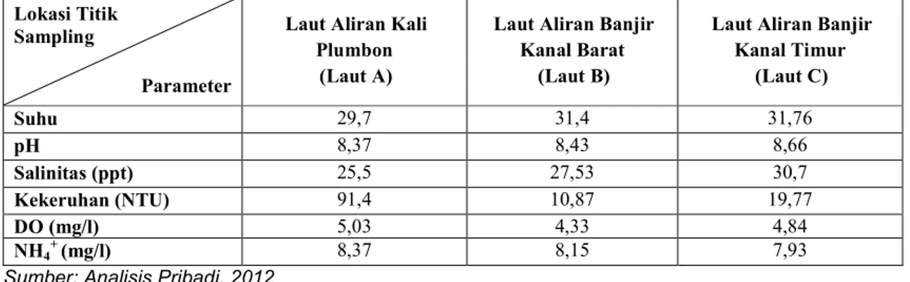 Tabel 1. Nilai Awal Beberapa Parameter di Laut Aliran Kali Plumbon, Laut Aliran Banjir Kanal Barat  dan Laut Aliran Banjir Kanal Timur 