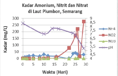 Gambar 1. Grafik Kadar Amonium, Nitrit, Nitrat dan pH pada Laut Plumbon 