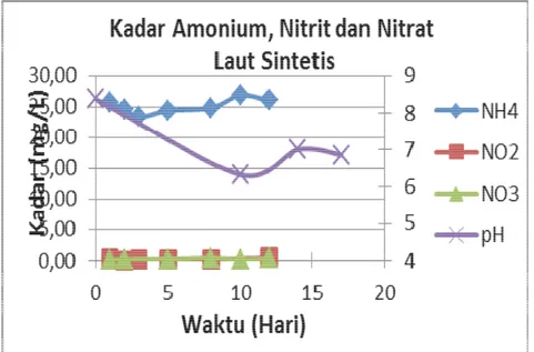 Gambar 4. Grafik Kadar Amonium, Nitrit, Nitrat dan pH pada Laut Sintetis Air  sampel  ini  berbeda  dengan  ketiga  air 