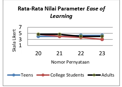 Gambar 5. Rata-Rata Nilai Parameter Ease of 