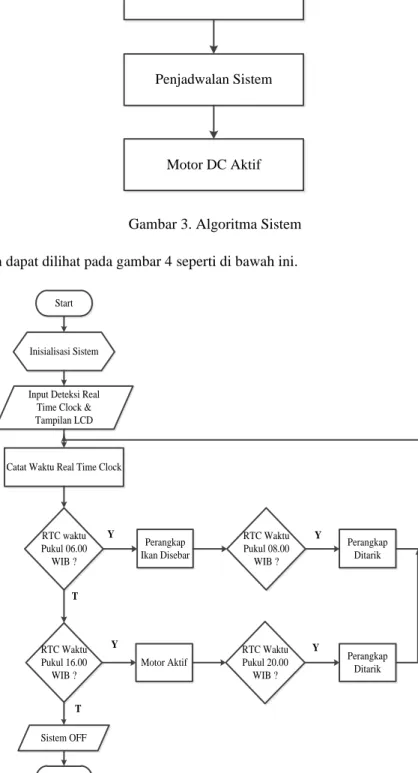 Gambar 3. Algoritma Sistem 
