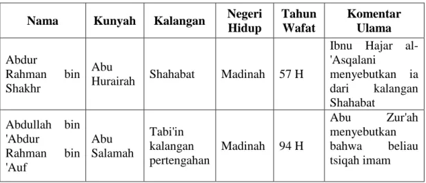 Tabel 3. Daftar Rawi dan Sanad 