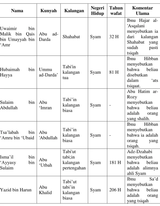 Tabel 4. Daftar Rawi dan Sanad 