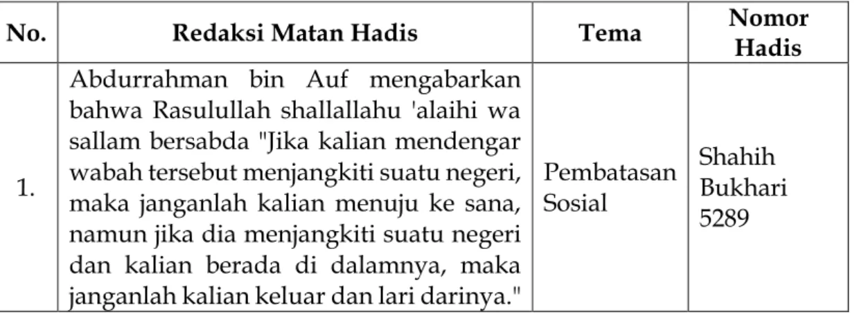 Tabel 1. Tema-tema Hadis tentang Wabah 