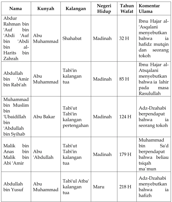 Tabel 2. Daftar Rawi dan Sanad 