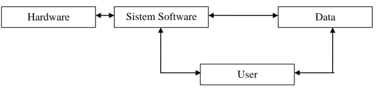 Gambar 2.1 : Komponen Sistem Informasi. 