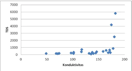 Grafik  hubungan  nilai  TDS  dan  konduktivitas  air  sumur  dapat  dilihat  pada  Gambar  3