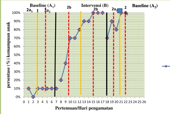 Grafik  Stabilitas  Kecenderungan Arah Kemampuan Anak Dalam Mengucapkan  Konsonan Bilabial [B] Di Awal, Di Tengah Dan Di Akhir kata      