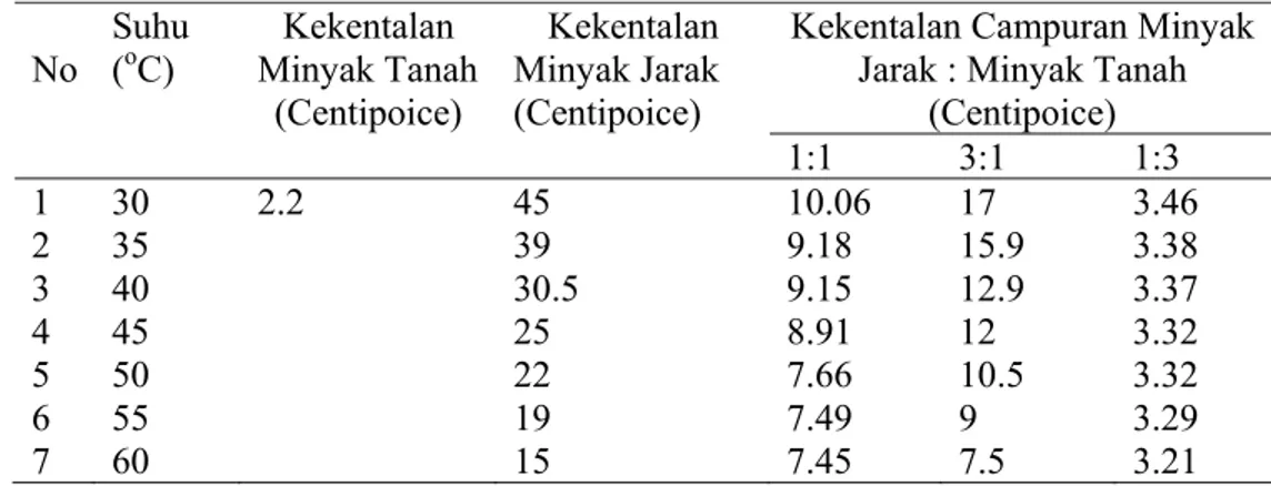 Tabel 4 Kekentalan campuran terhadap suhu  No  Suhu (oC)  Kekentalan   Minyak Tanah  (Centipoice)  Kekentalan  Minyak Jarak (Centipoice) 
