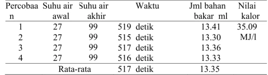 Tabel 7 Percobaan minyak jarak  : minyak tanah (3:2)  Percobaa n  Suhu air awal  Suhu air akhir  Waktu Jml  bahan bakar  ml  Nilai  kalor      1  27  99  99  99  99  519  detik  13.41  35.09  MJ/l 2 27 515  detik 13.30 3 27 517  detik 13.36  4  27  516  de