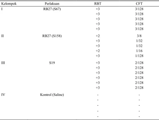Tabel 3.  Hasil pemeriksaan serologis RBT dan CFT serum mencit sebelum uji tantang dengan B