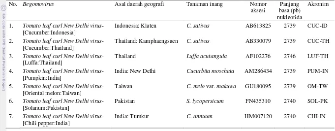 Tabel 5  Daftar isolat Tomato leaf curl New Delhi virus yang terdapat di GenBank 