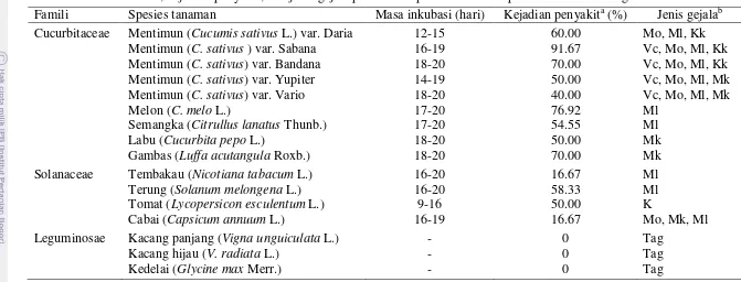 Tabel 8  Masa inkubasi, kejadian penyakit, dan jenis gejala pada beberapa tanaman hasil penularan TLCV dengan kutukebul 
