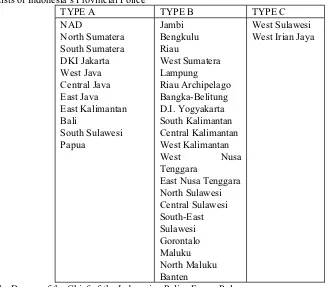 Tabel 2. Lists of Indonesia’s Provincial Police 