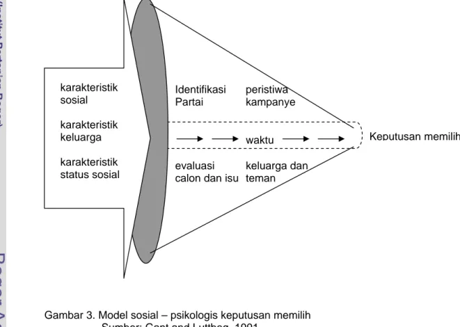 Gambar 3. Model sosial – psikologis keputusan memilih                      Sumber: Gant and Luttbeg, 1991