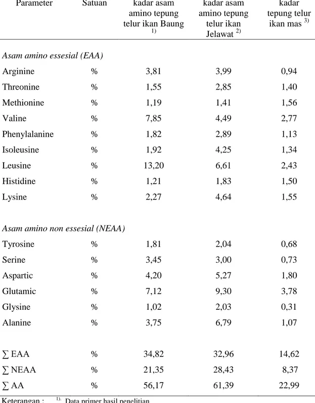 Tabel 2.  Jenis dan kadar asam amino telur ikan Baung dan pembanding telur ikan  jelawat      