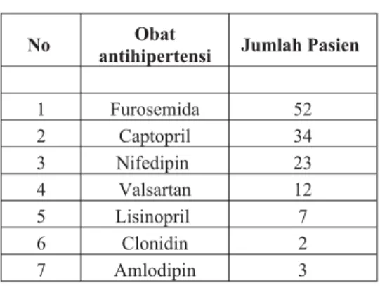 Tabel 3. Distribusi pasien berdasarkan penggunaan jenis obat antihipertensi